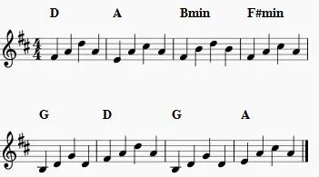 Canon de Pachelbel : histoire, origine, structure et versions célèbres Canon de Pachelbel